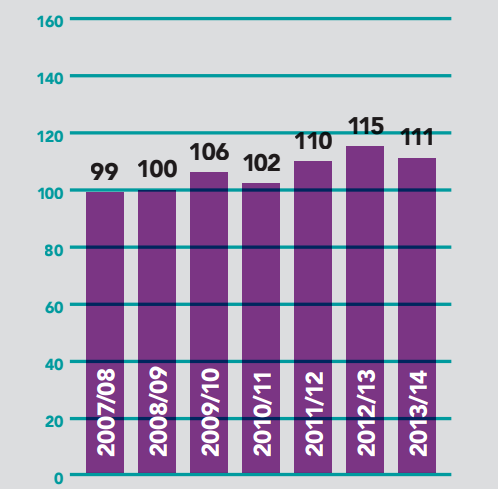 Arts Index 2015