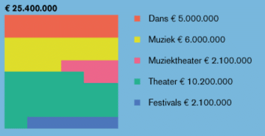 Fonds Podiumkunsten Budget