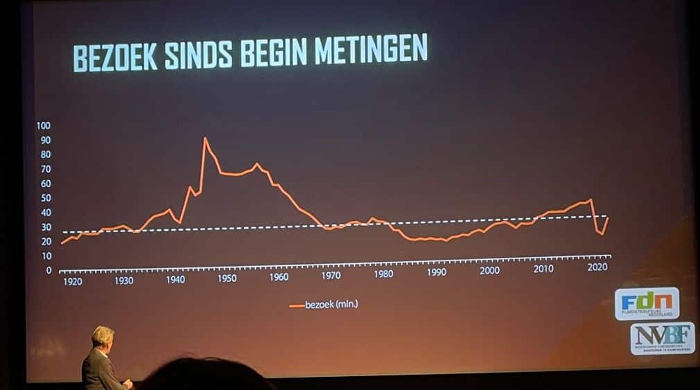 Bioscoopbezoek afgelopen 100 jaar (foto: Leo Bankersen)