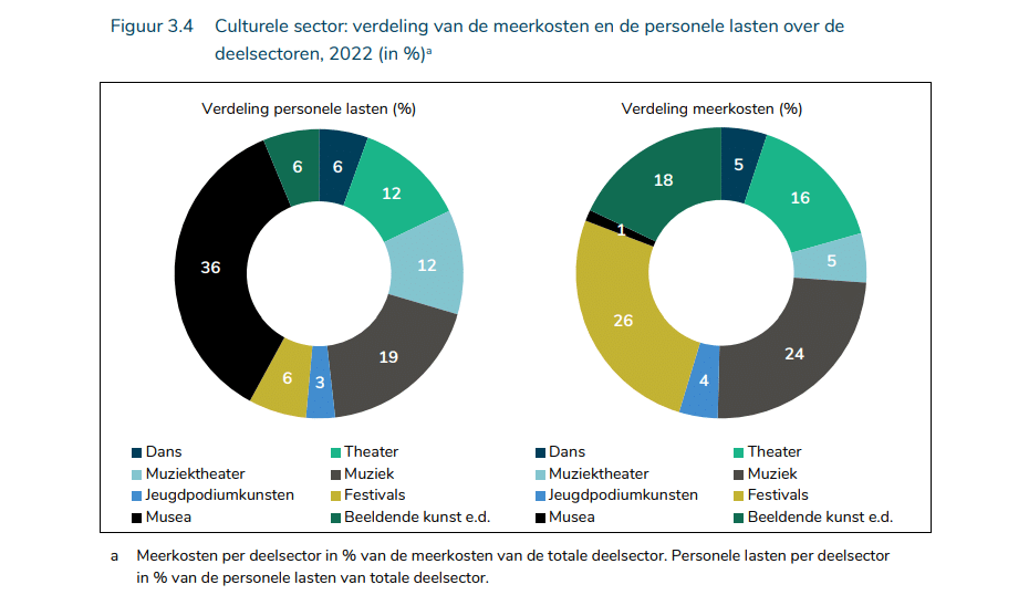 overzicht meerkosten per branche (Bron Kunsten92)